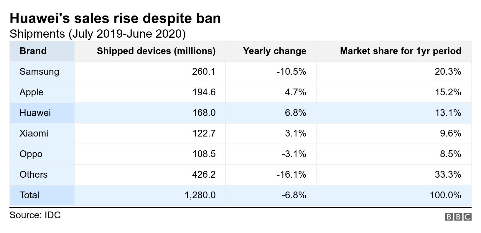 Huawei's sales rise despite ban. Shipments (July 2019-June 2020).  .