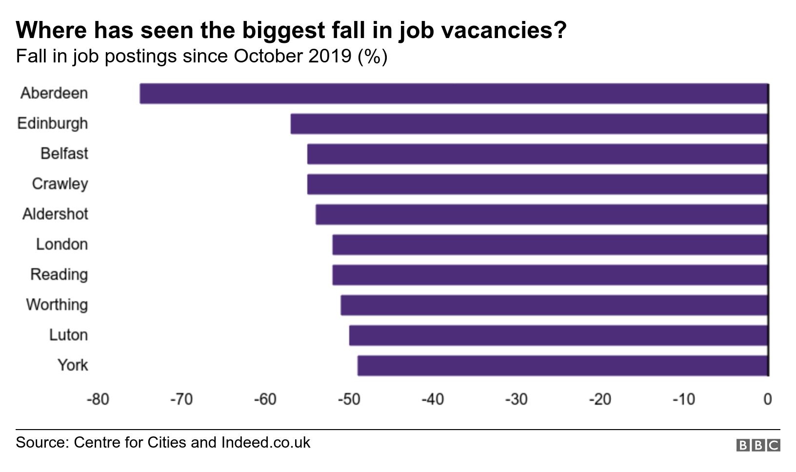 Where has seen the biggest fall in job vacancies?. Fall in job postings since October 2019 (%). Fall in job adverts compared with 2 October 2019 .