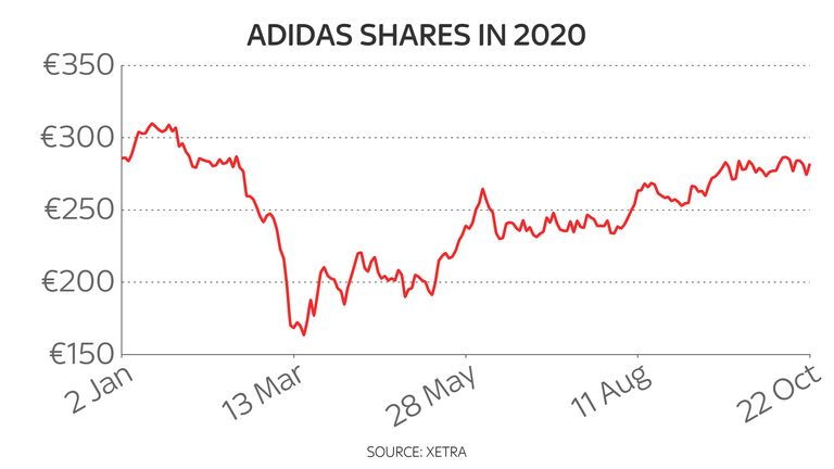 Adidas Shares in 2020