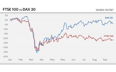 Why do Germany and the UK's leading stock markets seem to be having very different years?