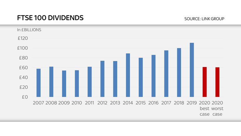 FTSE dividends over the past decade