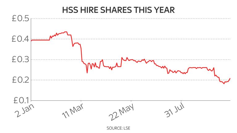 HSS Hire shares in 2020