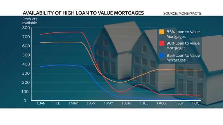 Availability of high loan to value mortgages