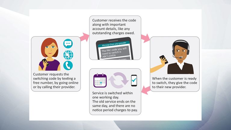 Ofcom has released this graphic to explain the new 'switch by text' service. 